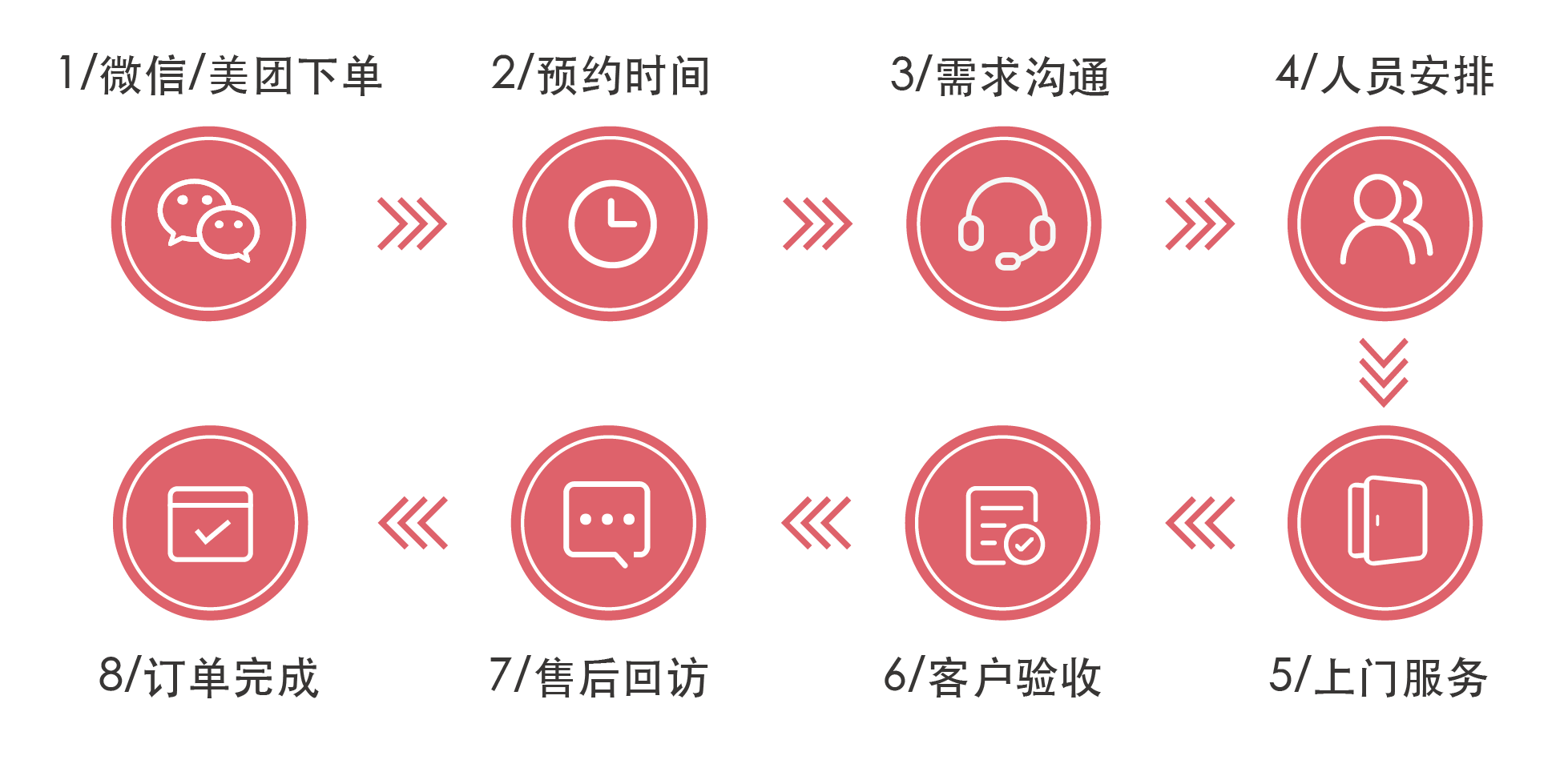 慧清洁服务流程示意图